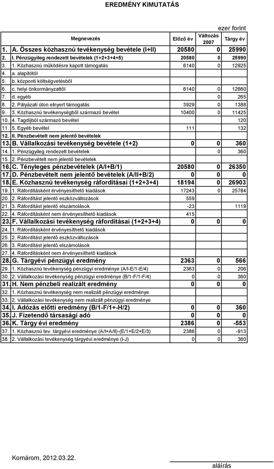 5 8. 2. Pályázati úton elnyert támogatás 3929 0 1388 9. 3. Közhasznú tevékenységből származó bevétel 10400 0 11425 10. 4. Tagdíjból származó bevétel 120 11. 5. Egyéb bevétel 111 132 12. II.