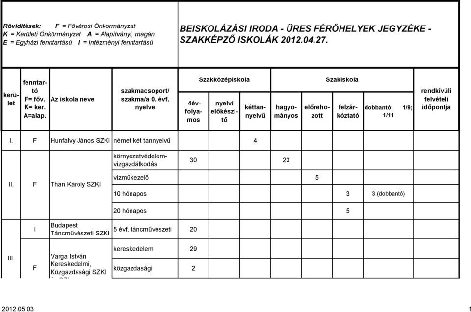 Than Károly SZKI vízműkezelő 5 10 hónapos 3 3 (dobbantó) 20 hónapos 5 I Budapest Táncművészeti SZKI 5 évf.