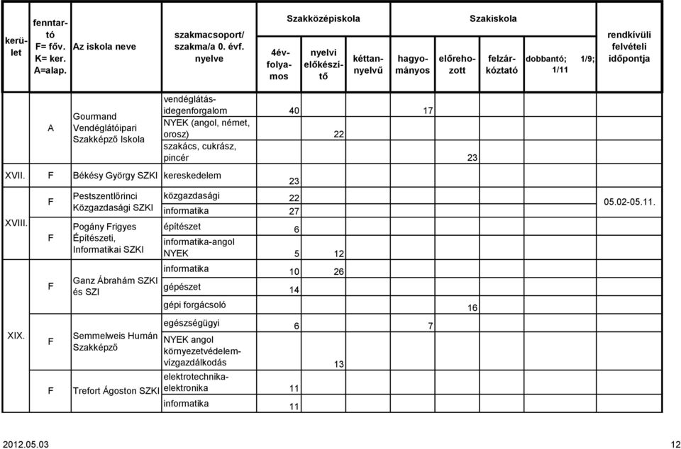 vendéglátásidegenforgalom 40 17 NYEK (angol, német, orosz) 22 szakács, cukrász, pincér 23 23 közgazdasági 22 27 építészet 6