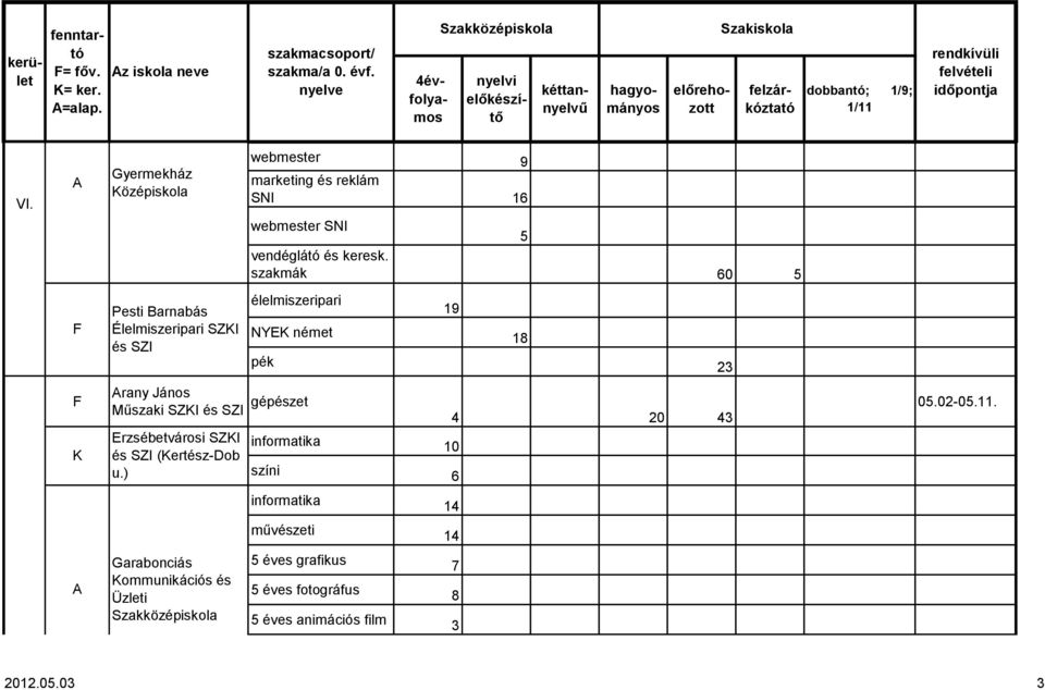 szakmák 60 5 Pesti Barnabás Élelmiszeripari SZKI élelmiszeripari NYEK német 19 pék 23 18 rany János Műszaki