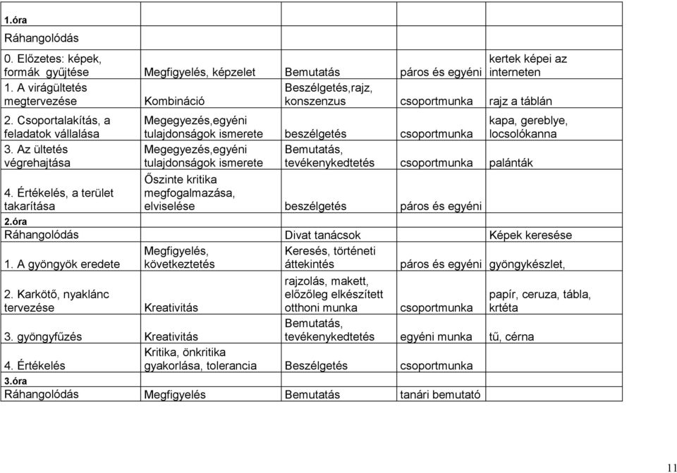 locsolókanna Bemutatás, tevékenykedtetés palánták Őszinte kritika megfogalmazása, elviselése beszélgetés 2.óra Ráhangolódás Divat tanácsok Képek keresése Keresés, történeti 1.