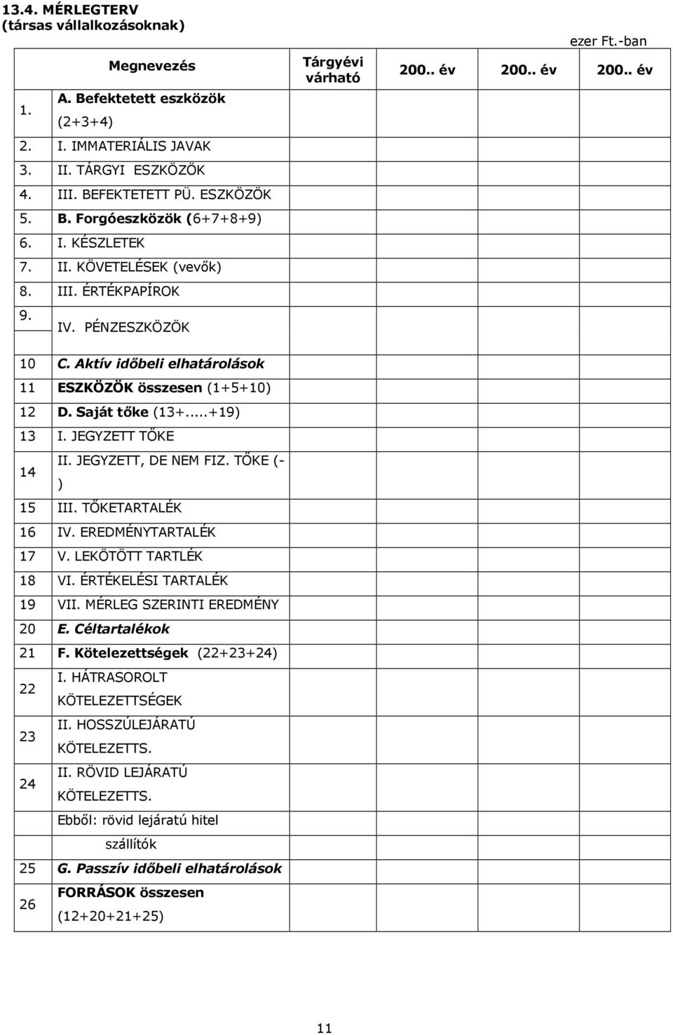 Aktív időbeli elhatárolások 11 ESZKÖZÖK összesen (1+5+10) 12 D. Saját tőke (13+...+19) 13 I. JEGYZETT TŐKE II. JEGYZETT, DE NEM FIZ. TŐKE (- 14 ) 15 III. TŐKETARTALÉK 16 IV. EREDMÉNYTARTALÉK 17 V.