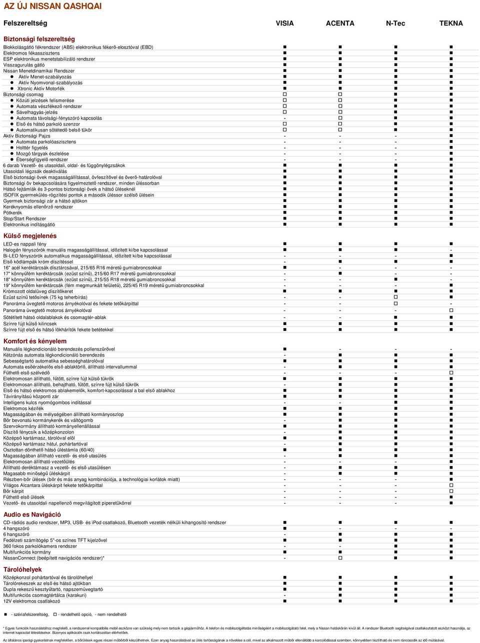 Automata vészfékező rendszer Sávelhagyás-jelzés Automata távolsági-fényszóró kapcsolás - Első és hátsó parkoló szenzor Automatikusan sötétedő b tükör Aktív Biztonsági Pajzs - - - Automata