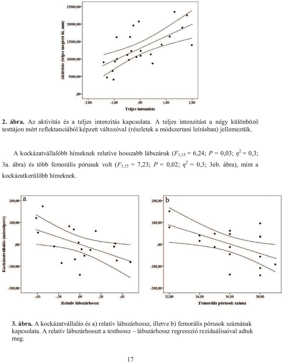 A kockázatvállalóbb hímeknek relatíve hosszabb lábszáruk (F 1,15 = 6,24; P = 0,03; η 2 = 0,3; 3a.
