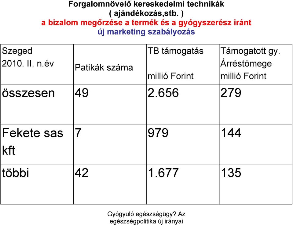 szabályozás Szeged 2010. II. n.év millió Forint Támogatott gy.