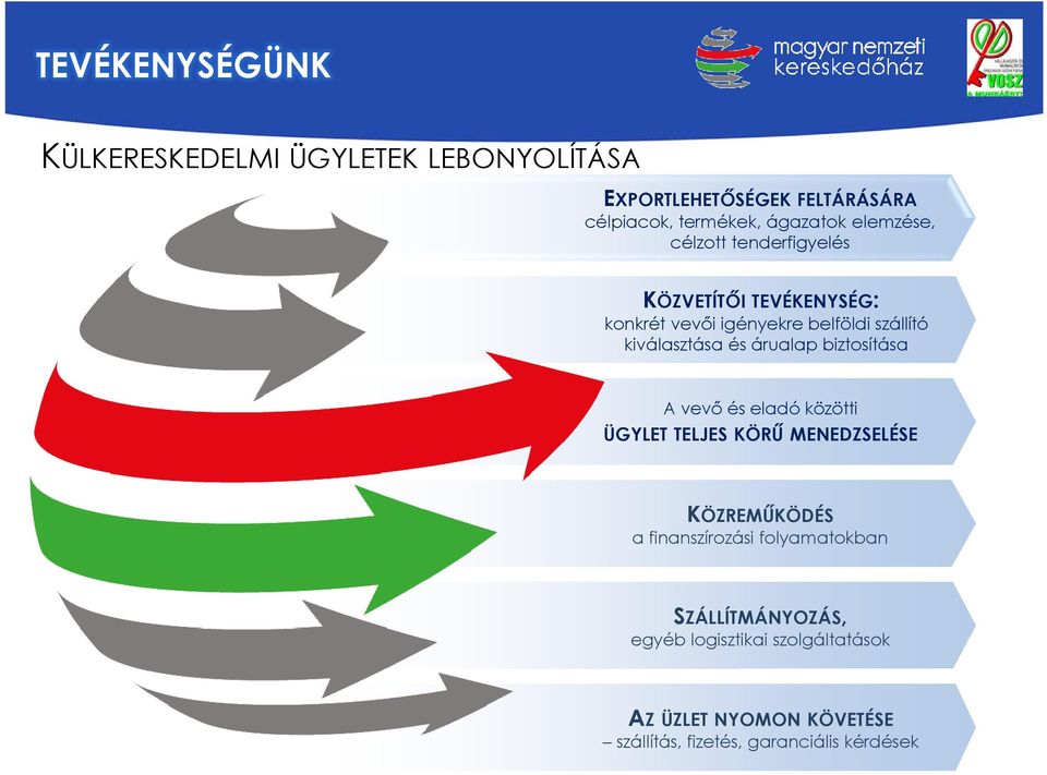 árualap biztosítása A vevő és eladó közötti ÜGYLET TELJES KÖRŰ MENEDZSELÉSE KÖZREMŰKÖDÉS a finanszírozási