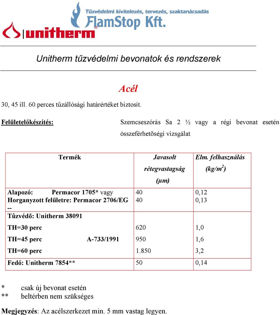 felületre: Permacor 2706/EG -- Tûzvédõ: Unitherm 38091 TH=30 perc TH=45 perc A-733/1991 TH=60 perc 40 40 Javasolt rétegvastagság (µm) 620 950 1.