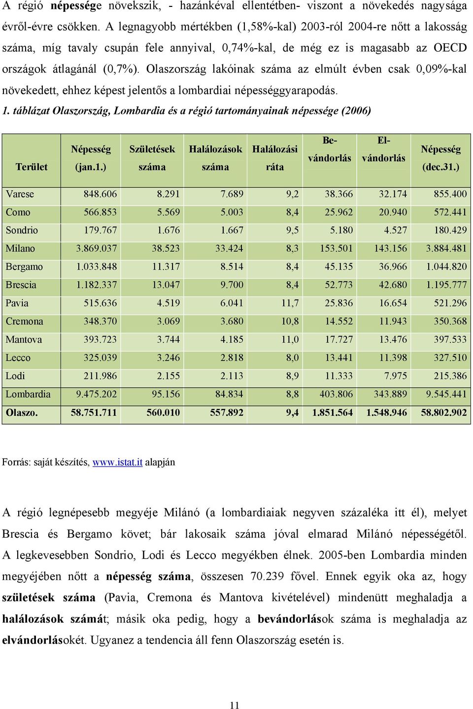 Olaszország lakóinak száma az elmúlt évben csak 0,09%-kal növekedett, ehhez képest jelentős a lombardiai népességgyarapodás. 1.
