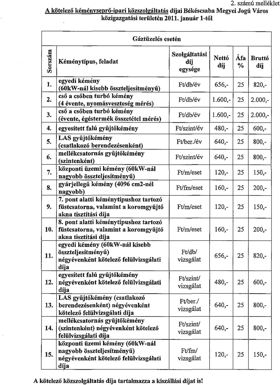 iesítményű) cső a csőben turbó kémény (4 évente,nyomásveszteségmérés) cső a csőben turbó kémény (évente, égéstermék összetétel mérés) Ft/db/év 656,- 25 820,- Ft/db/év 1.600,- 25 2.000,- Ft/db/év 1.