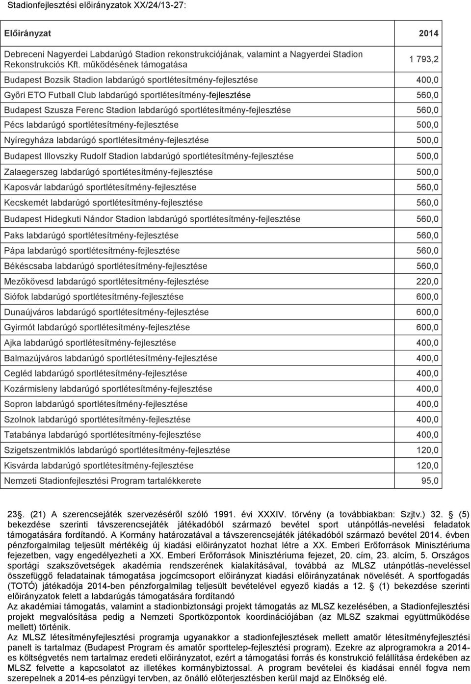 labdarúgó sportlétesítmény-fejlesztése 560,0 Pécs labdarúgó sportlétesítmény-fejlesztése 500,0 Nyíregyháza labdarúgó sportlétesítmény-fejlesztése 500,0 Budapest Illovszky Rudolf Stadion labdarúgó
