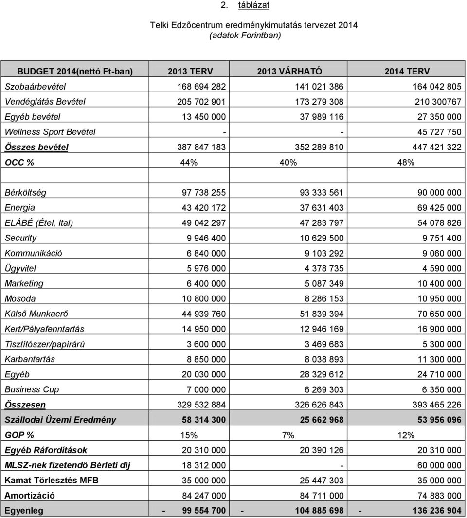 44% 40% 48% Bérköltség 97 738 255 93 333 561 90 000 000 Energia 43 420 172 37 631 403 69 425 000 ELÁBÉ (Étel, Ital) 49 042 297 47 283 797 54 078 826 Security 9 946 400 10 629 500 9 751 400