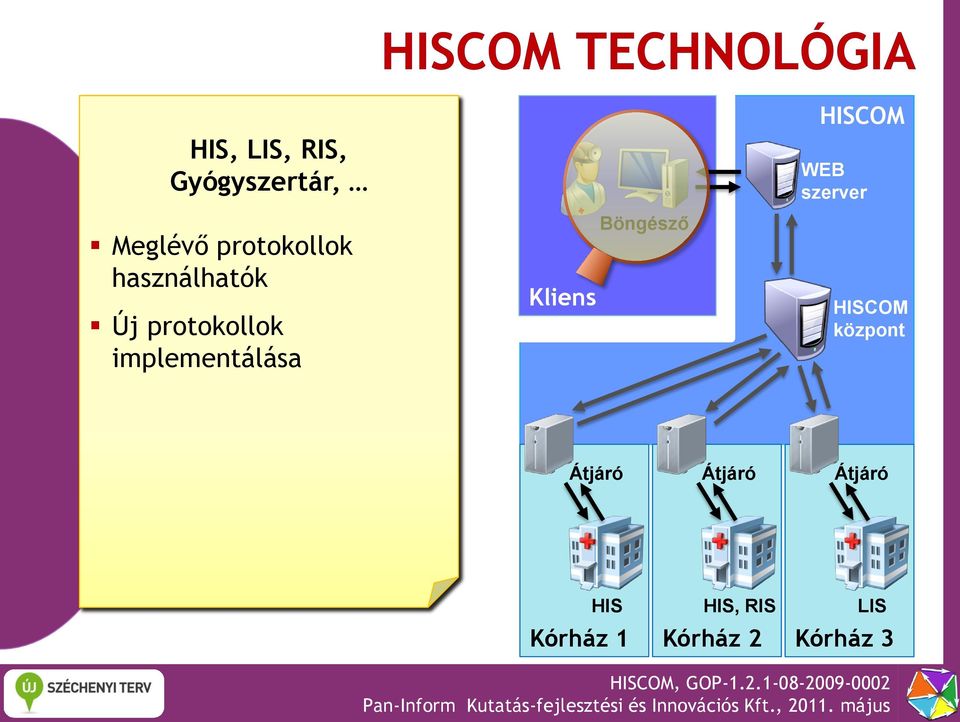 protokollkonverzió Folyamatvezérlés Központ implementálása Azonosító Jogosultságkezelés konverzió Kliens Böngésző HISCOM WEB szerver HISCOM