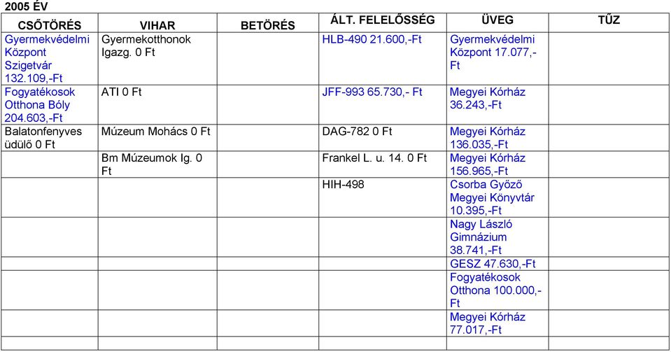 600,- Gyermekvédelmi Központ 17.077,- ATI 0 JFF-993 65.730,- 36.243,- Múzeum Mohács 0 DAG-782 0 136.