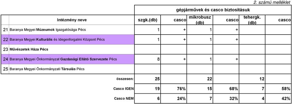 Megyei Kulturális és Idegenforgalmi Központ Pécs 1 + 1 + 23 Művészetek Háza Pécs 24 Baranya Megyei