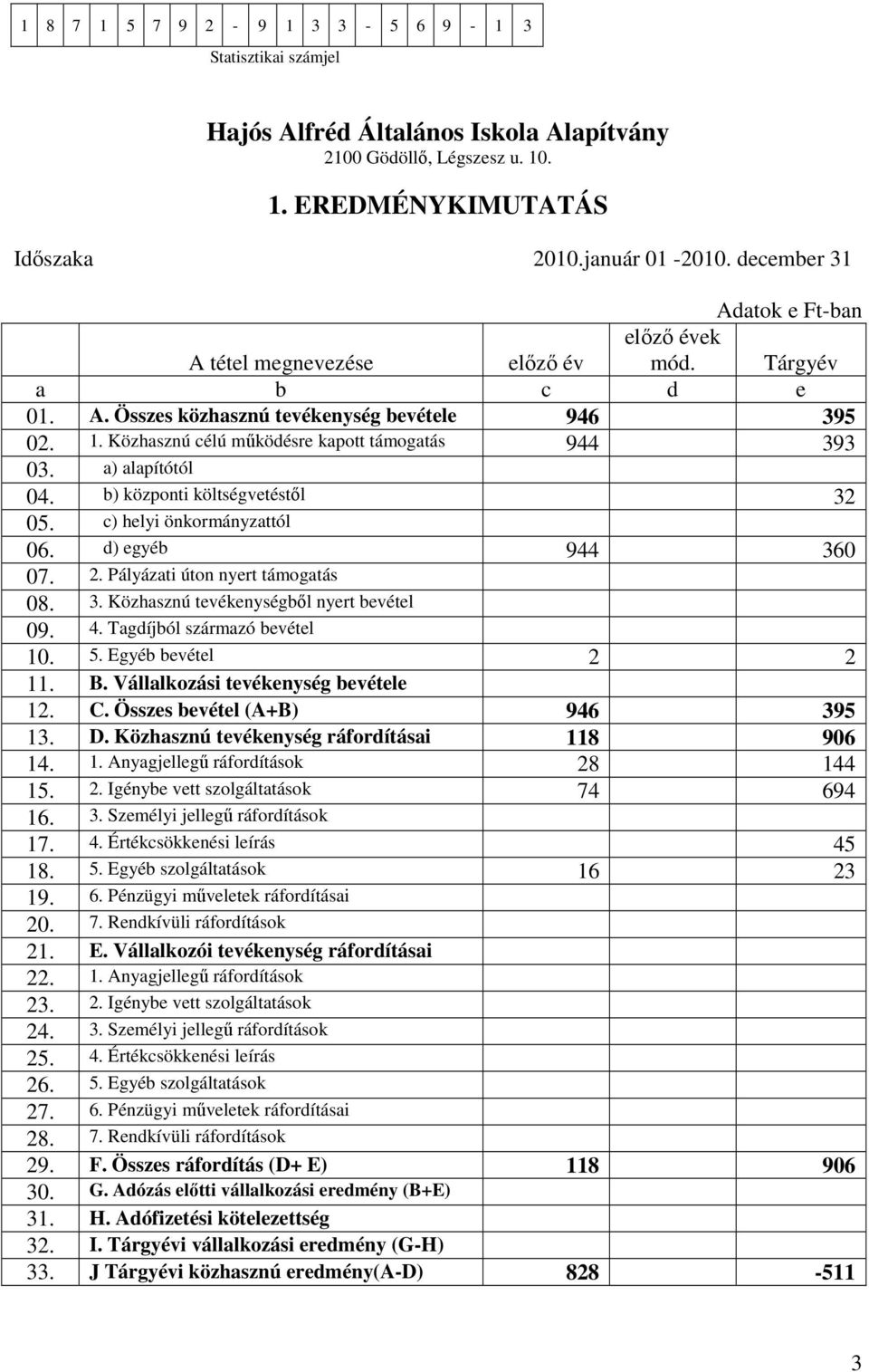 Közhasznú célú működésre kapott támogatás 944 393 03. a) alapítótól 04. b) központi költségvetéstől 32 05. c) helyi önkormányzattól 06. d) egyéb 944 360 07. 2. Pályázati úton nyert támogatás 08. 3. Közhasznú tevékenységből nyert bevétel 09.