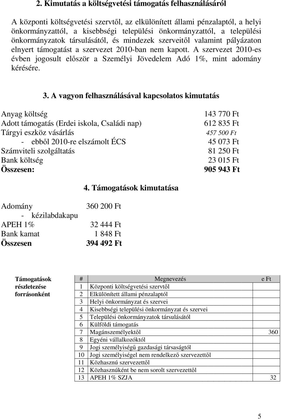 A szervezet 2010-es évben jogosult először a Személyi Jövedelem Adó 1%, mint adomány kérésére. 3.