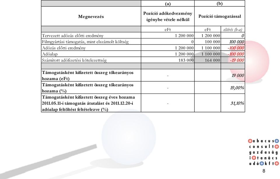 Számított adófizetési kötelezettség 183 000 164 000-19 000 Támogatásként kifizetett összeg tőkearányos hozama (eft) Támogatásként kifizetett összeg tőkearányos