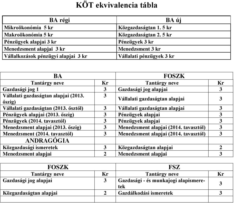 3 őszig) Vállalati gazdaságtan alapjai 3 Vállalati gazdaságtan (2013. ősztől) 3 Vállalati gazdaságtan alapjai 3 Pénzügyek alapjai (2013. őszig) 3 Pénzügyek alapjai 3 Pénzügyek (2014.