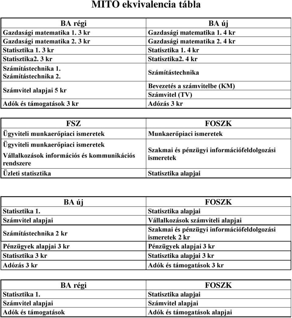 matematika 1. 4 kr Gazdasági matematika 2. 4 kr Statisztika 1. 4 kr Statisztika2.
