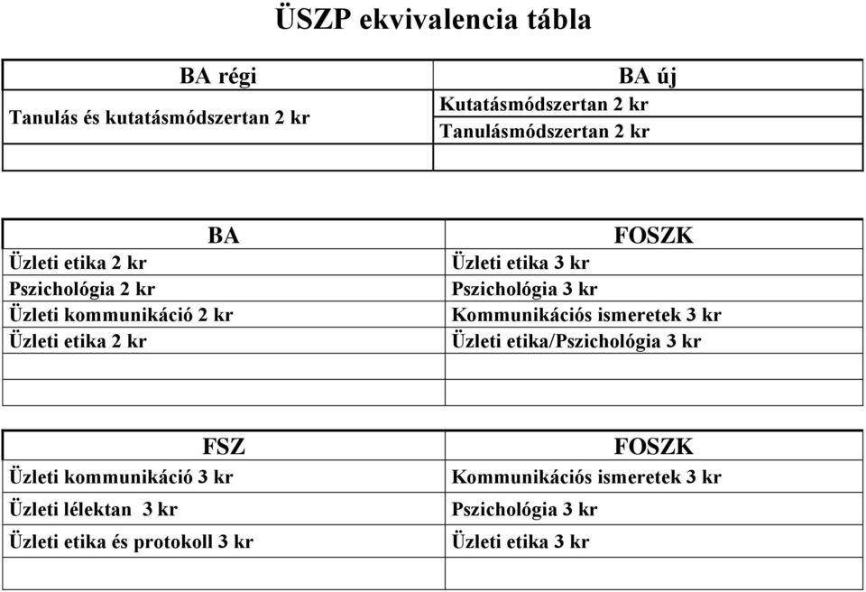 Pszichológia 3 kr Kommunikációs ismeretek 3 kr Üzleti etika/pszichológia 3 kr Üzleti kommunikáció 3 kr