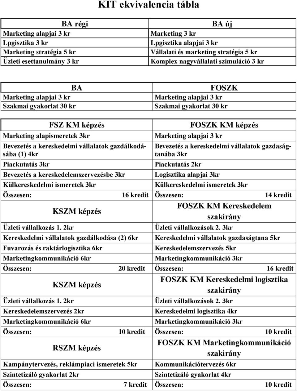 Bevezetés a kereskedelmi vállalatok gazdaságtanába 3kr Piackutatás 2kr Logisztika alapjai 3kr Külkereskedelmi ismeretek 3kr Összesen: 16 kredit Összesen: 14 kredit Üzleti vállalkozás 1.