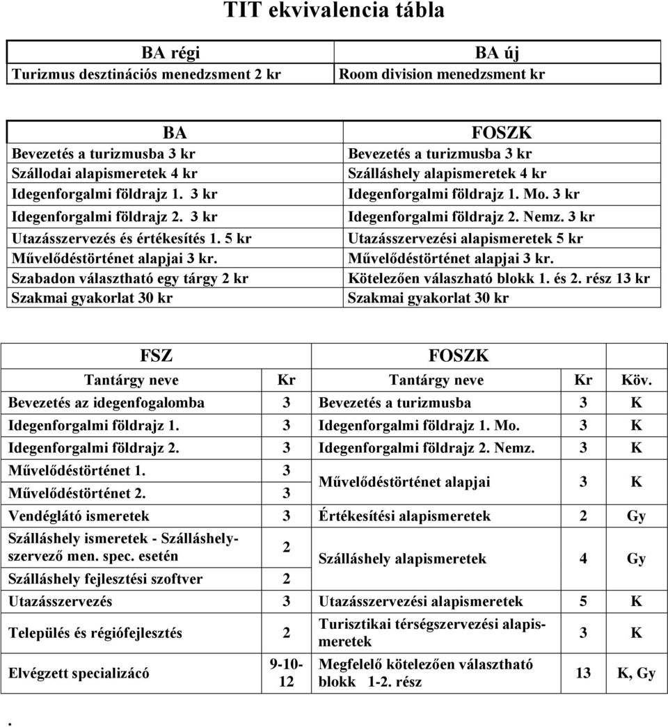 Szabadon választható egy tárgy 2 kr Bevezetés a turizmusba 3 kr Szálláshely alapismeretek 4 kr Idegenforgalmi földrajz 1. Mo. 3 kr Idegenforgalmi földrajz 2. Nemz.