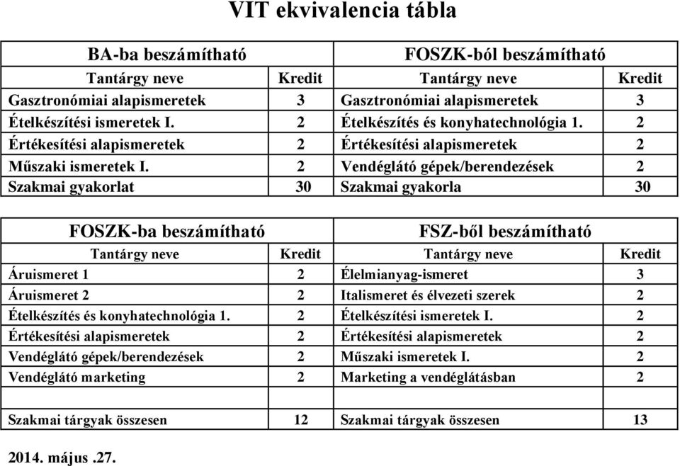 2 Vendéglátó gépek/berendezések 2 Szakmai gyakorlat 30 Szakmai gyakorla 30 -ba beszámítható -ből beszámítható Tantárgy neve Kredit Tantárgy neve Kredit Áruismeret 1 2 Élelmianyag-ismeret 3 Áruismeret