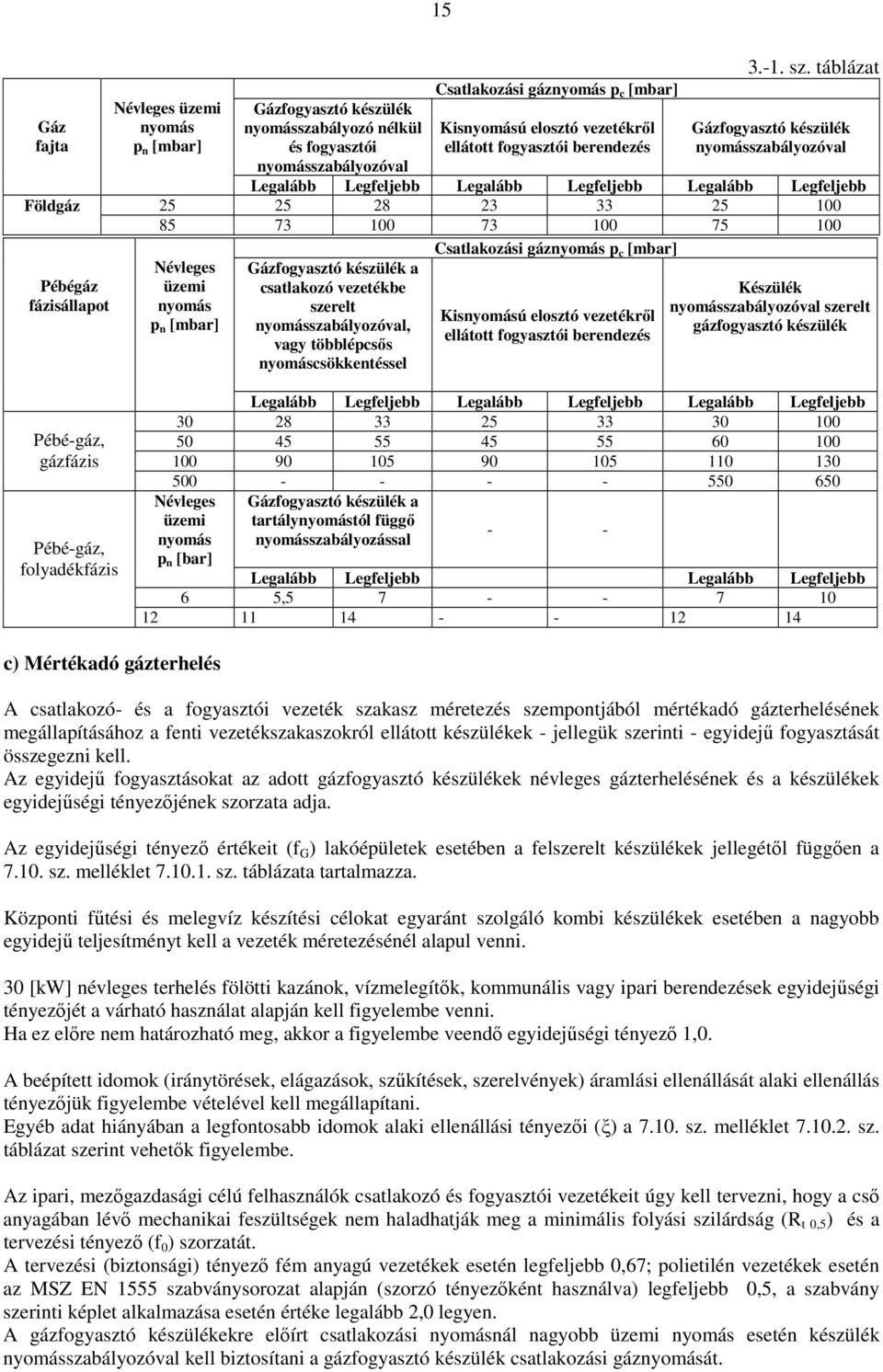 táblázat Gázfogyasztó készülék nyomásszabályozóval Legalább Legfeljebb Legalább Legfeljebb Legalább Legfeljebb 25 25 28 23 33 25 100 85 73 100 73 100 75 100 Csatlakozási gáznyomás p c [mbar] Névleges