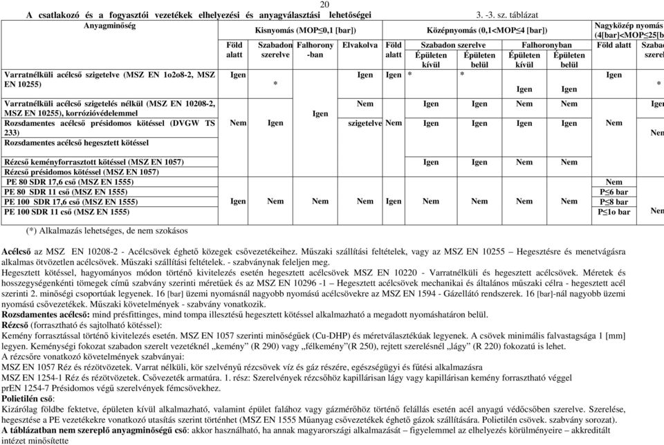 MSZ EN 10255), korrózióvédelemmel Rozsdamentes acélcsı présidomos kötéssel (DVGW TS 233) Rozsdamentes acélcsı hegesztett kötéssel Föld alatt Igen Nem Szabadon szerelve * Igen Falhorony -ban Igen