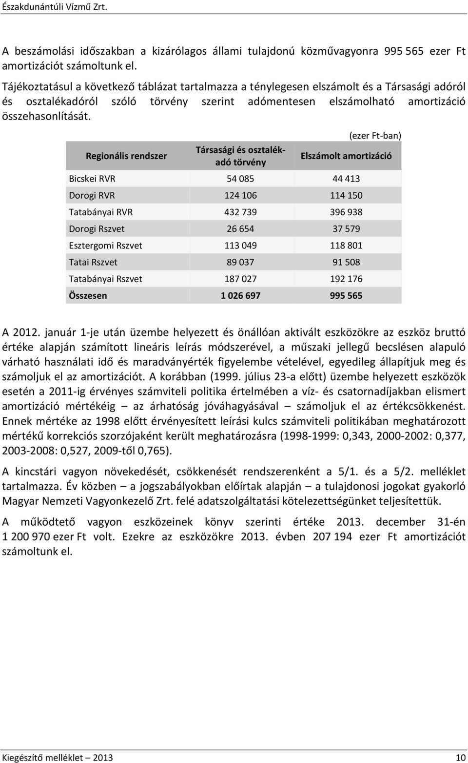 Regionális rendszer Társasági és osztalékadó törvény Elszámolt amortizáció Bicskei RVR 54 085 44 413 Dorogi RVR 124 106 114 150 Tatabányai RVR 432 739 396 938 Dorogi Rszvet 26 654 37 579 Esztergomi