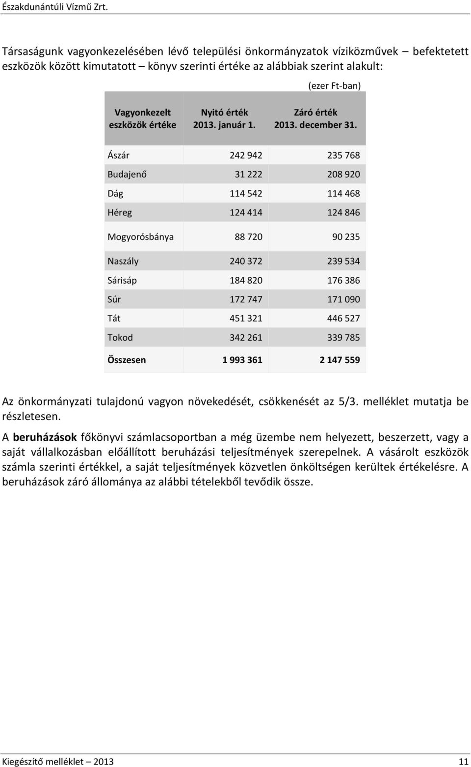 Ászár 242942 235768 Budajenő 31222 208920 Dág 114542 114468 Héreg 124414 124846 Mogyorósbánya 88720 90235 Naszály 240372 239534 Sárisáp 184820 176386 Súr 172747 171090 Tát 451321 446527 Tokod 342261