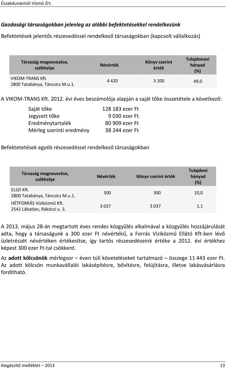 évi éves beszámolója alapján a saját tőke összetétele a következő: Saját tőke 128183 ezer Ft Jegyzett tőke 9030 ezer Ft Eredménytartalék 80909 ezer Ft Mérleg szerinti eredmény 38244 ezer Ft