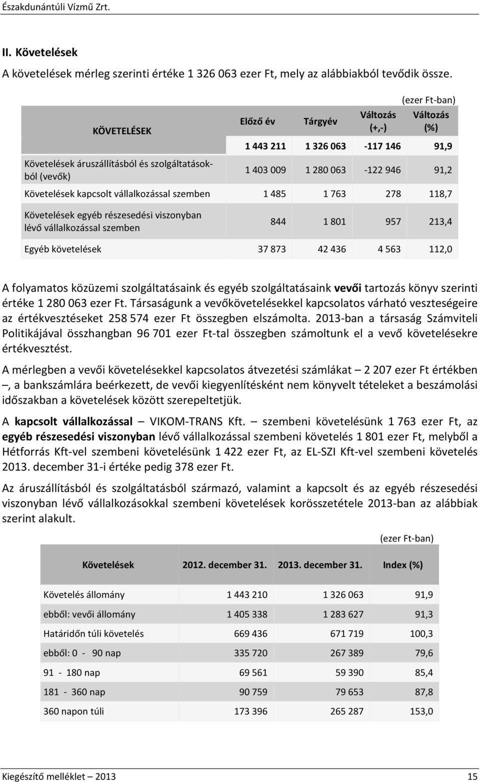 kapcsolt vállalkozással szemben 1 485 1 763 278 118,7 Követelések egyéb részesedési viszonyban lévő vállalkozással szemben 844 1 801 957 213,4 Egyéb követelések 37 873 42 436 4 563 112,0 A folyamatos