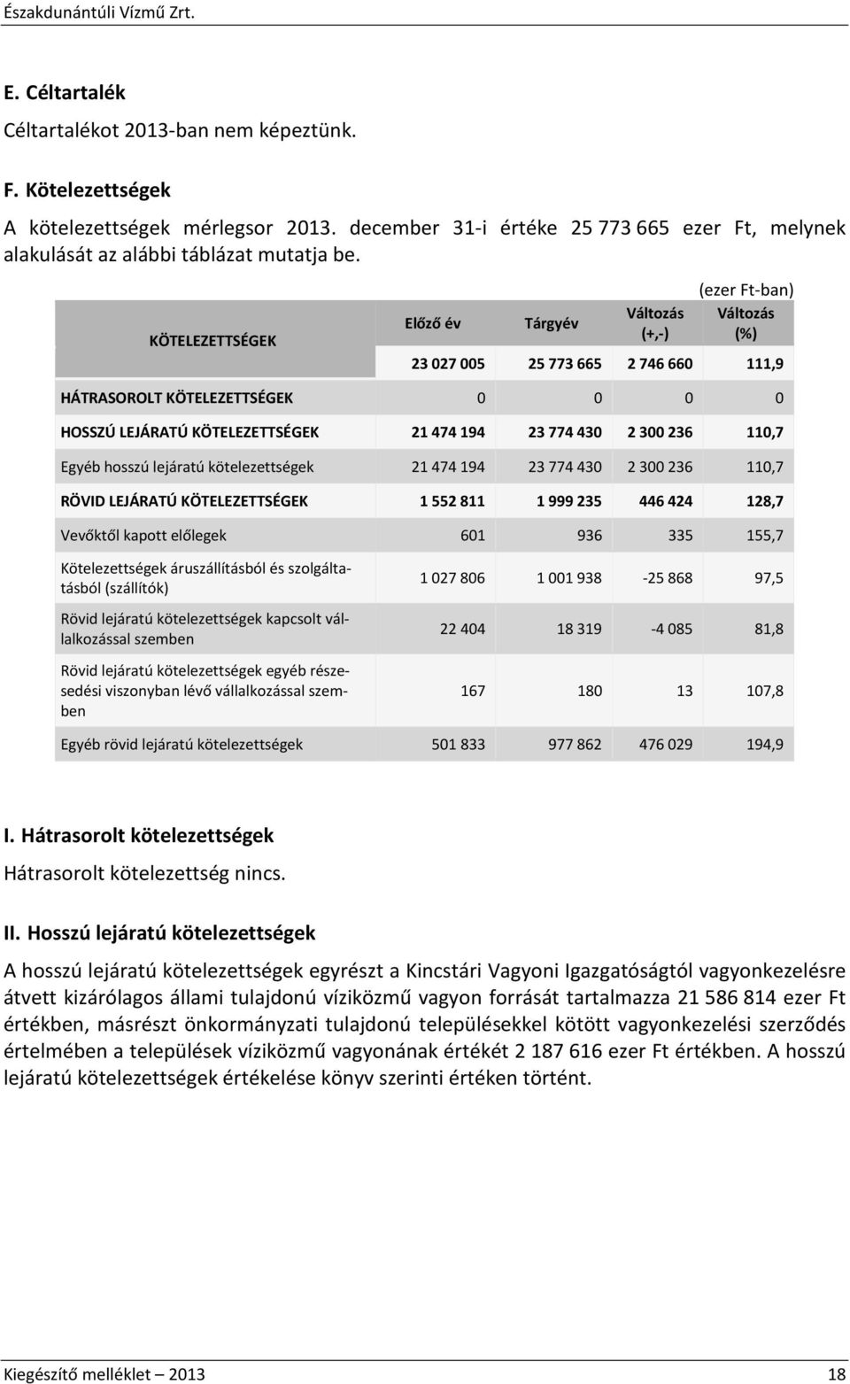 110,7 Egyéb hosszú lejáratú kötelezettségek 21 474 194 23 774 430 2 300 236 110,7 RÖVID LEJÁRATÚ KÖTELEZETTSÉGEK 1 552 811 1 999 235 446 424 128,7 Vevőktől kapott előlegek 601 936 335 155,7