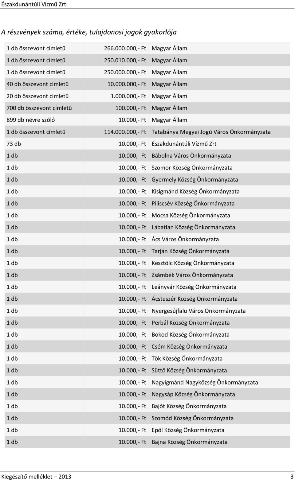 000.000,- Ft Tatabánya Megyei Jogú Város Önkormányzata 73 db 10.000,- Ft Északdunántúli Vízmű Zrt 1 db 10.000,- Ft Bábolna Város Önkormányzata 1 db 10.000,- Ft Szomor Község Önkormányzata 1 db 10.