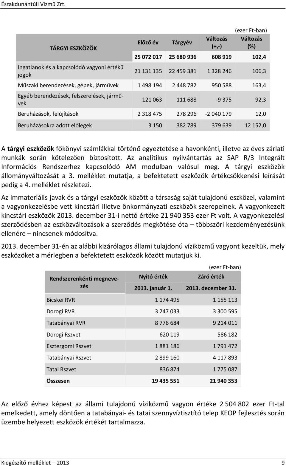 Beruházásokra adott előlegek 3 150 382 789 379 639 12 152,0 A tárgyi eszközök főkönyvi számlákkal történő egyeztetése a havonkénti, illetve az éves zárlati munkák során kötelezően biztosított.
