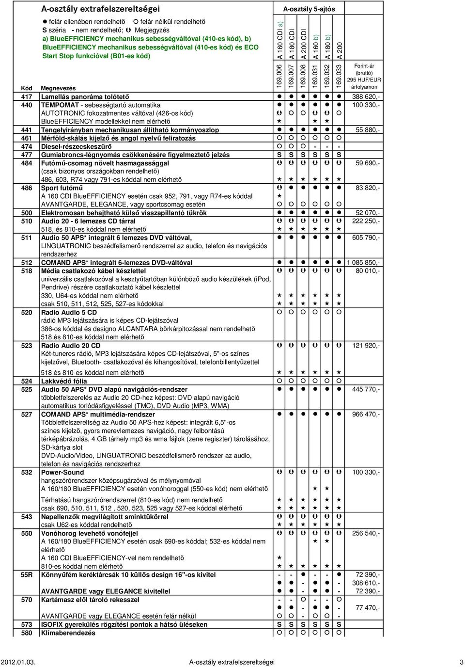 S S S 484 Futómű-csomag növelt hasmagassággal 59 690,- (csak bizonyos országokban rendelhető) 486, 603, R74 vagy 791-es kóddal nem elérhető 486 Sport futómű 83 820,- A 160 CDI BlueEFFICIENCY esetén