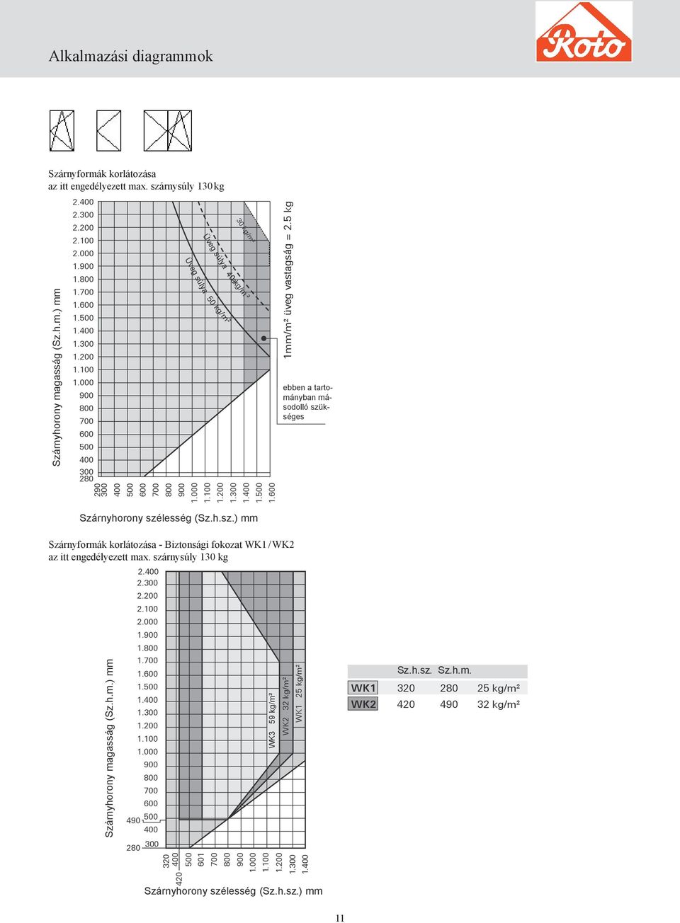 600 Szárnyhorony szélesség (Sz.h.sz.) mm 1mm/m² üveg vastagság = 2.5 kg ebben a tartományban másodolló szükséges Szárnyformák korlátozása - Biztonsági fokozat WK1 / WK2 az itt engedélyezett max.