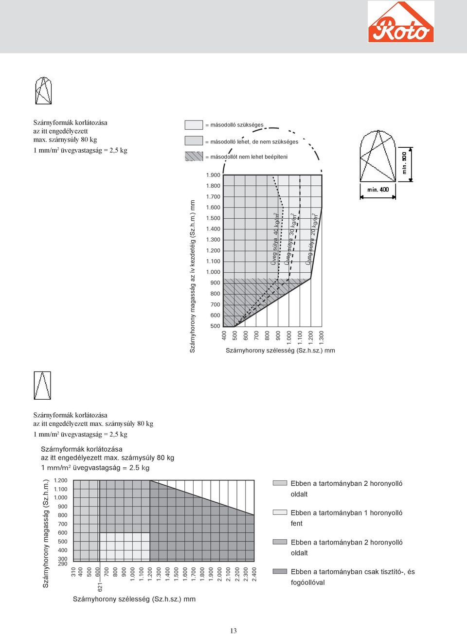 000 900 800 700 600 500 Üveg súlya 40 kg/m 2 Üveg súlya 30 kg/m 2 Üveg súlya 20 kg/m 2 400 500 600 700 800 900 1.000 1.100 1.200 1.300 Szárnyhorony szé