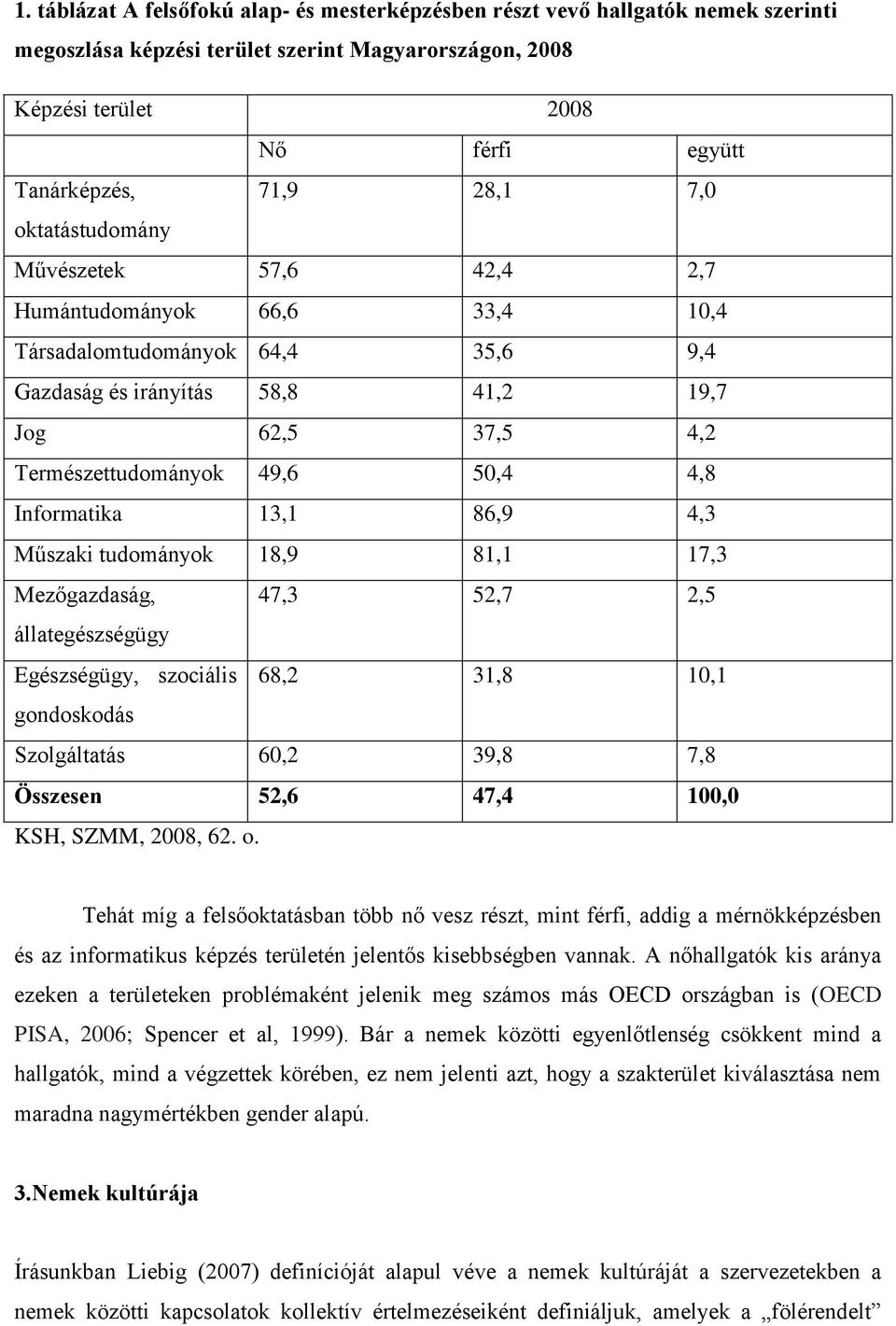 50,4 4,8 Informatika 13,1 86,9 4,3 Műszaki tudományok 18,9 81,1 17,3 Mezőgazdaság, 47,3 52,7 2,5 állategészségügy Egészségügy, szociális 68,2 31,8 10,1 gondoskodás Szolgáltatás 60,2 39,8 7,8 Összesen