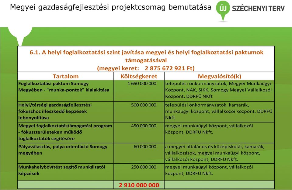 Megyében - "munka- pontok" kialakítása Helyi/térségi gazdaságfejlesztési fókuszhoz illeszkedő képzések lebonyolítása Megyei foglalkoztatástámogatási program - fókuszterületeken működő foglalkoztatók