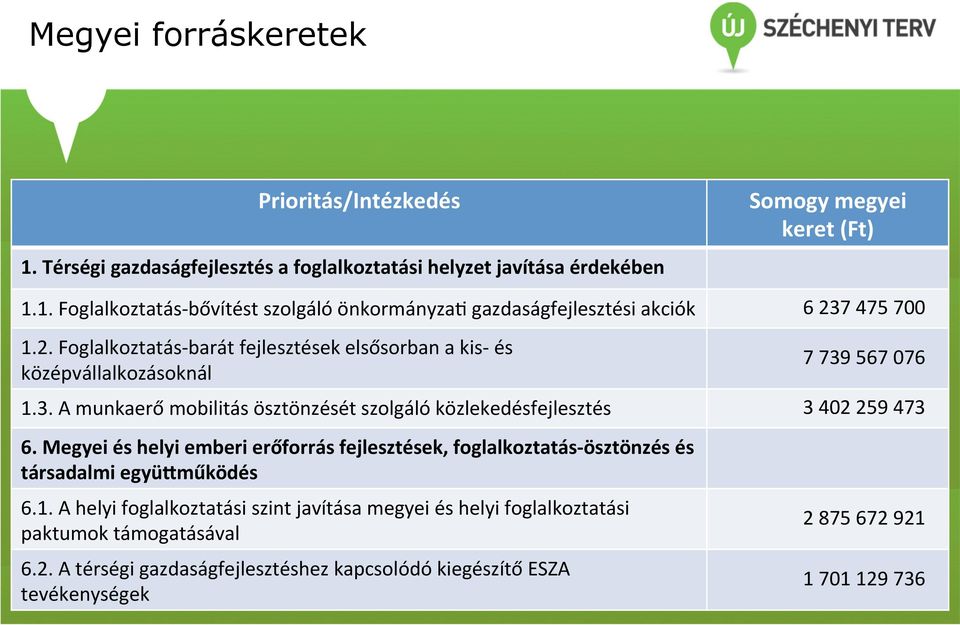 Megyei és helyi emberi erőforrás fejlesztések, foglalkoztatás- ösztönzés és társadalmi együjműködés 6.1.