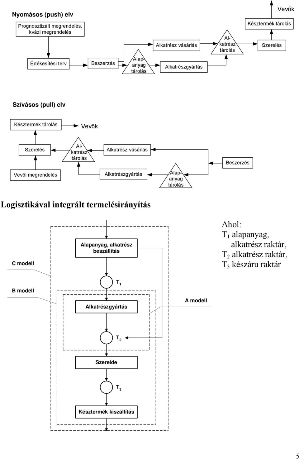 megrendelés Alkatrészgyártás Alapanyag Logisztikával integrált termelésirányítás C modell Alapanyag, alkatrész beszállítás Ahol: T 1