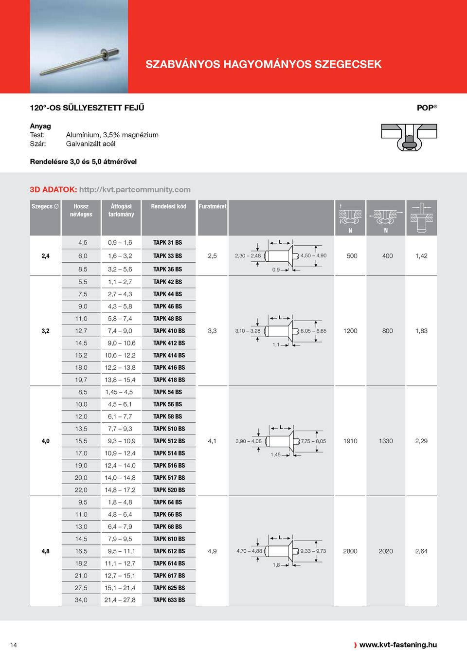 1,83 14,5 9,0 10,6 TAPK 412 BS 1,1 16,2 10,6 12,2 TAPK 414 BS 18,0 12,2 13,8 TAPK 416 BS 19,7 13,8 15,4 TAPK 418 BS 8,5 1,45 4,5 TAPK 54 BS 10,0 4,5 6,1 TAPK 56 BS 12,0 6,1 7,7 TAPK 58 BS 13,5 7,7