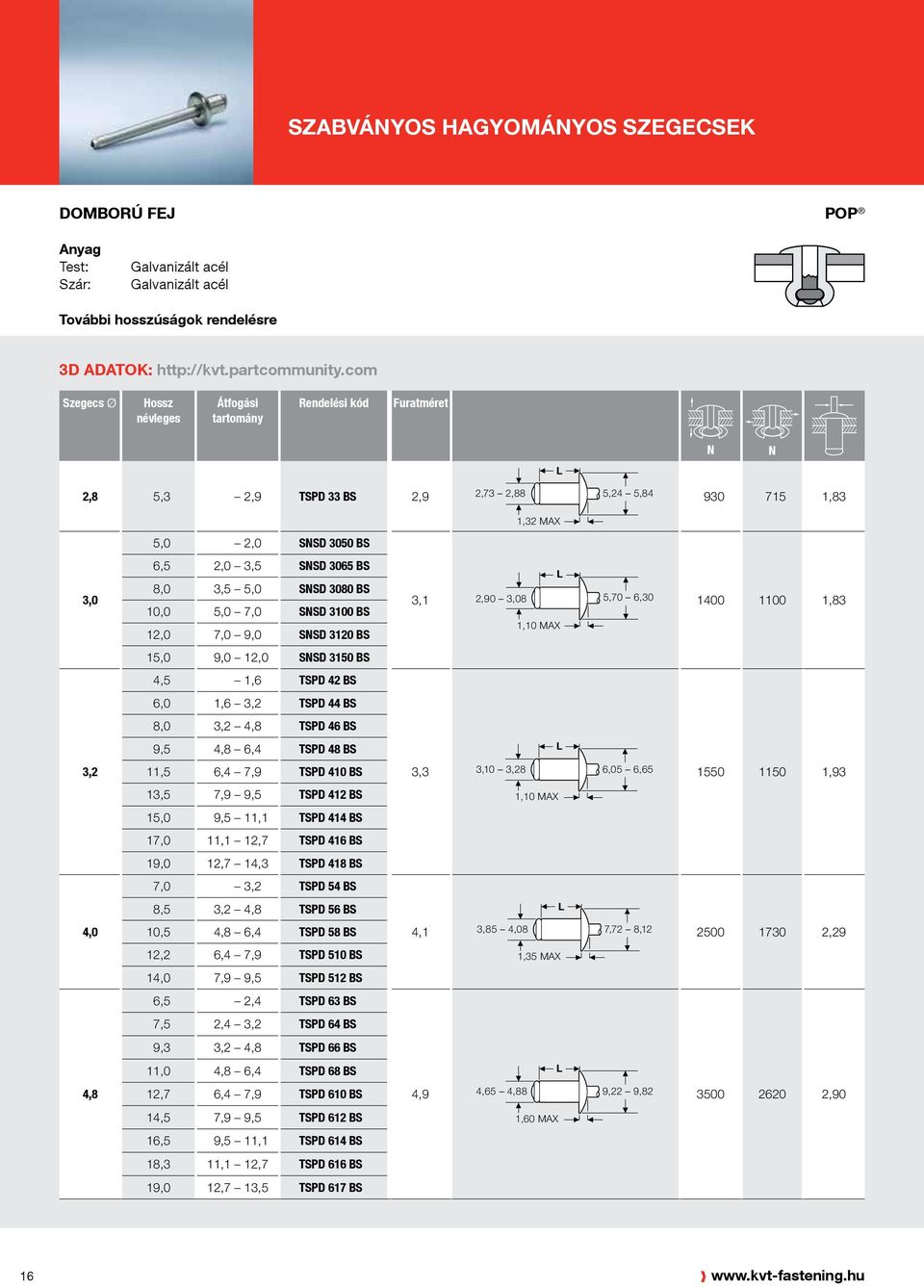 1,6 3,2 TSPD 44 BS 8,0 3,2 TSPD 46 BS 9,5 6,4 TSPD 48 BS 3,2 11,5 6,4 7,9 TSPD 410 BS 3,3 3,10 3,28 6,05 6,65 1550 1150 1,93 13,5 7,9 9,5 TSPD 412 BS 1,10 MAX 15,0 9,5 11,1 TSPD 414 BS 17,0 11,1 12,7