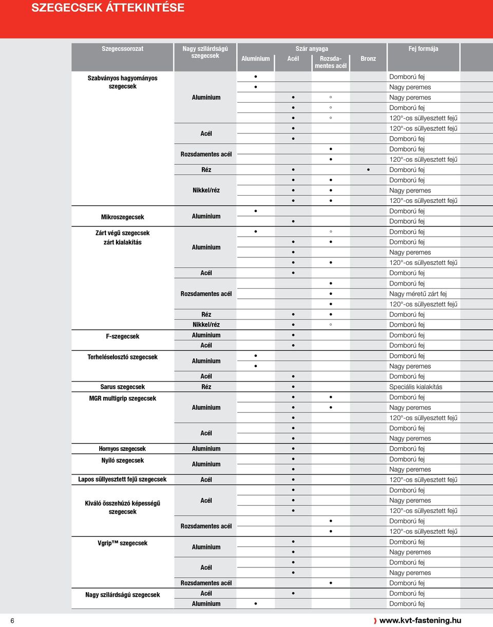 fejű Réz Domború fej ikkel/réz Alumínium Alumínium Domború fej agy peremes 120 -os süllyesztett fejű Domború fej Domború fej Domború fej Domború fej agy peremes 120 -os süllyesztett fejű Acél Domború