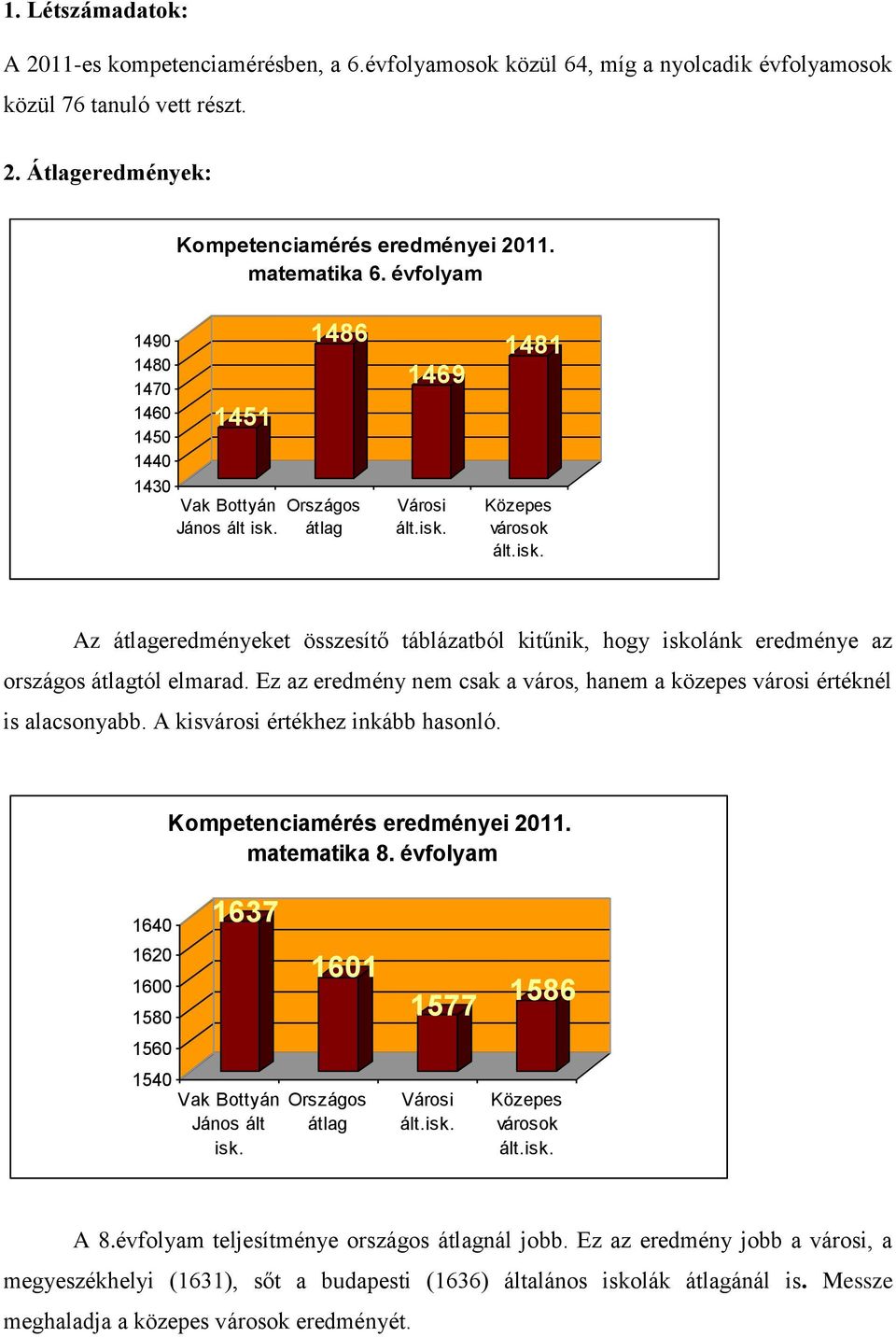 1486 átlag 1469 Városi 1481 Közepes városok Az átlageredményeket összesítő táblázatból kitűnik, hogy iskolánk eredménye az országos átlagtól elmarad.