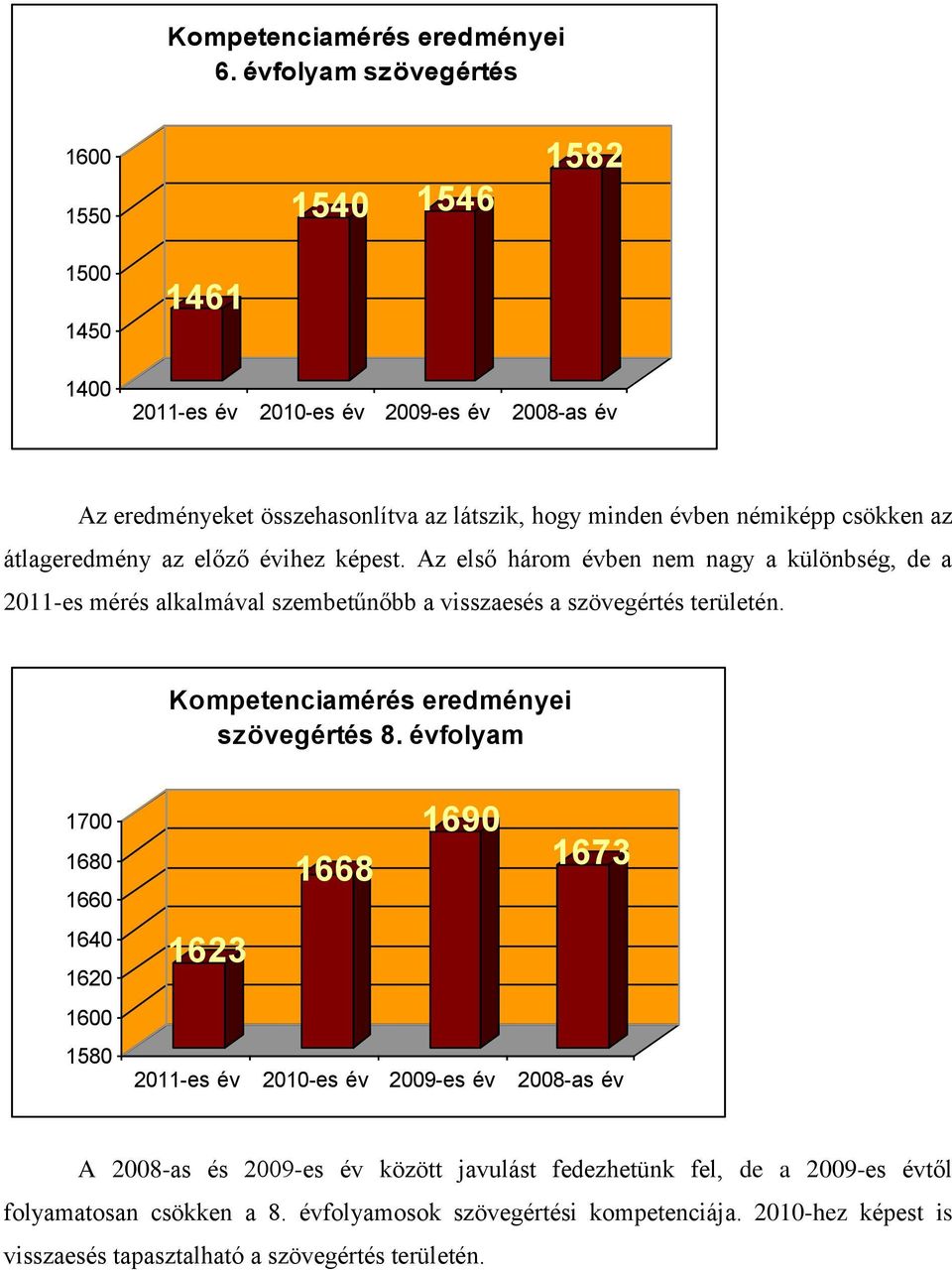 az átlageredmény az előző évihez képest. Az első három évben nem nagy a különbség, de a 2011-es mérés alkalmával szembetűnőbb a visszaesés a szövegértés területén.