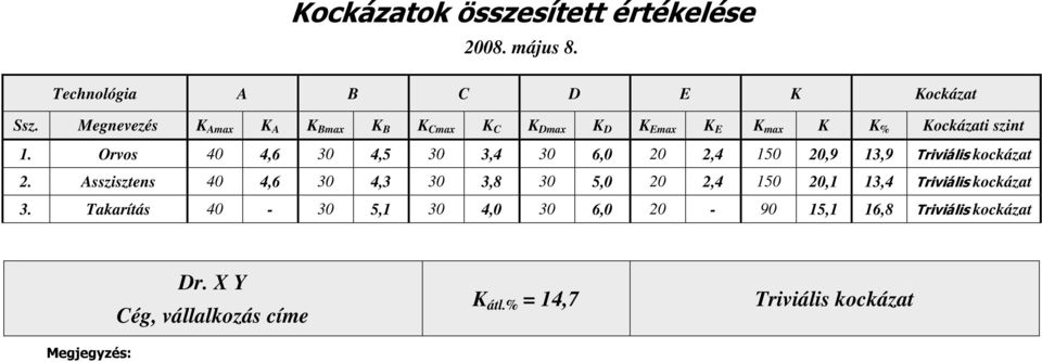 Orvos 40 4,6 30 4,5 30 3,4 30 6,0 20 2,4 150 20,9 13,9 Triviális kockázat 2.