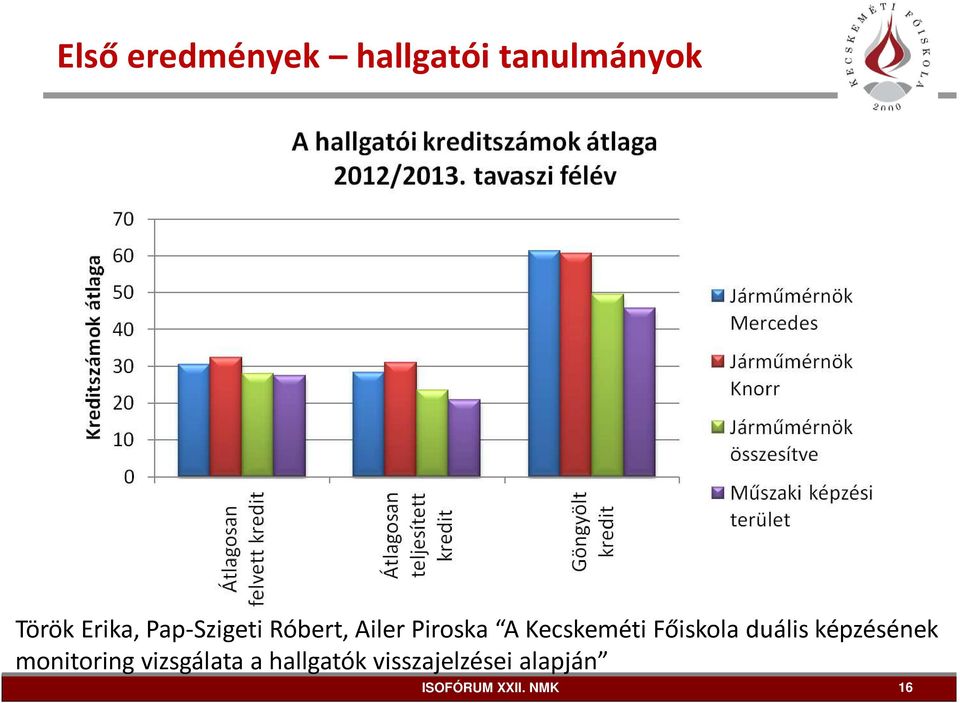 Kecskeméti Főiskola duális képzésének